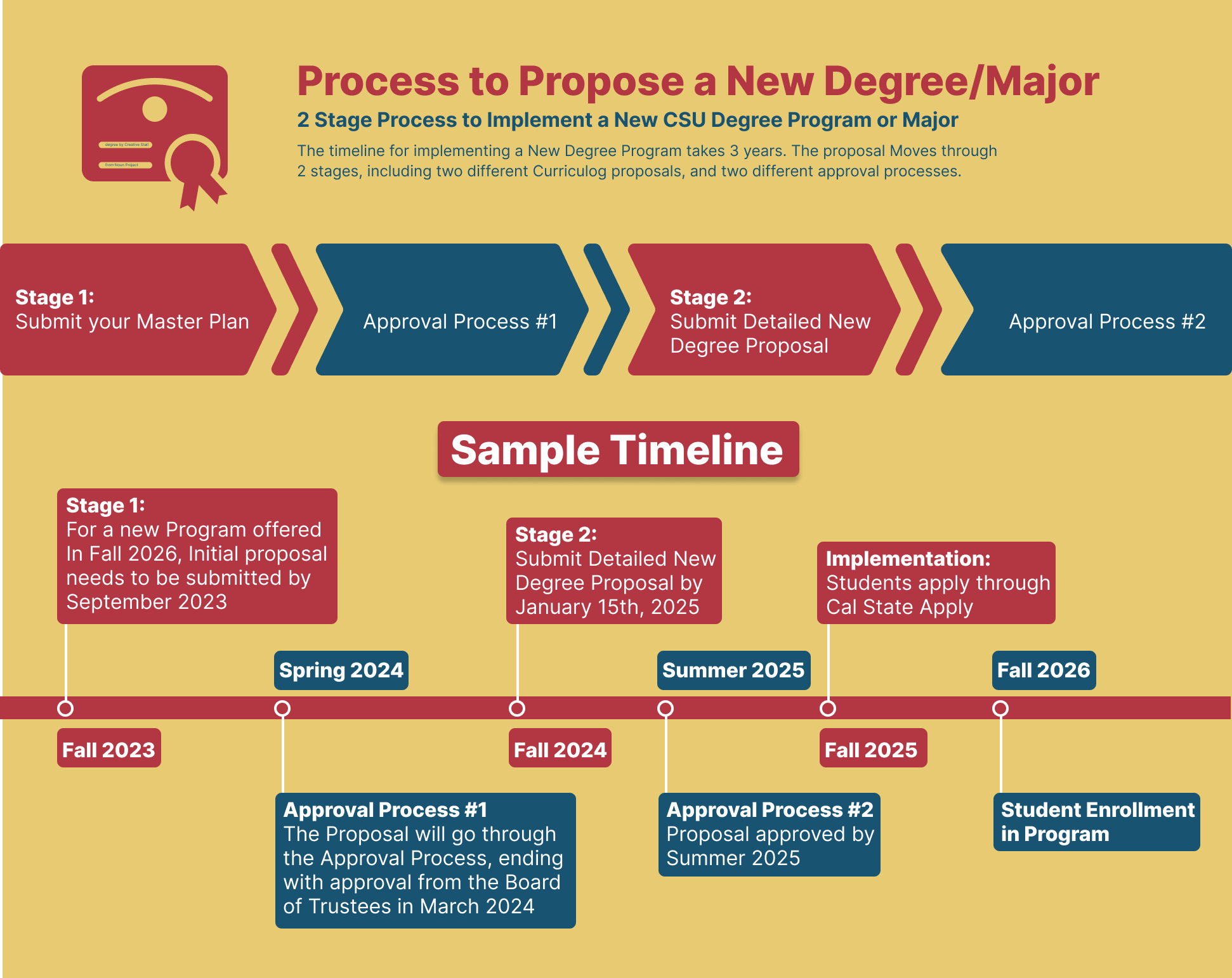 Request For New Csu Degree Program Major Bachelor S Or Master S