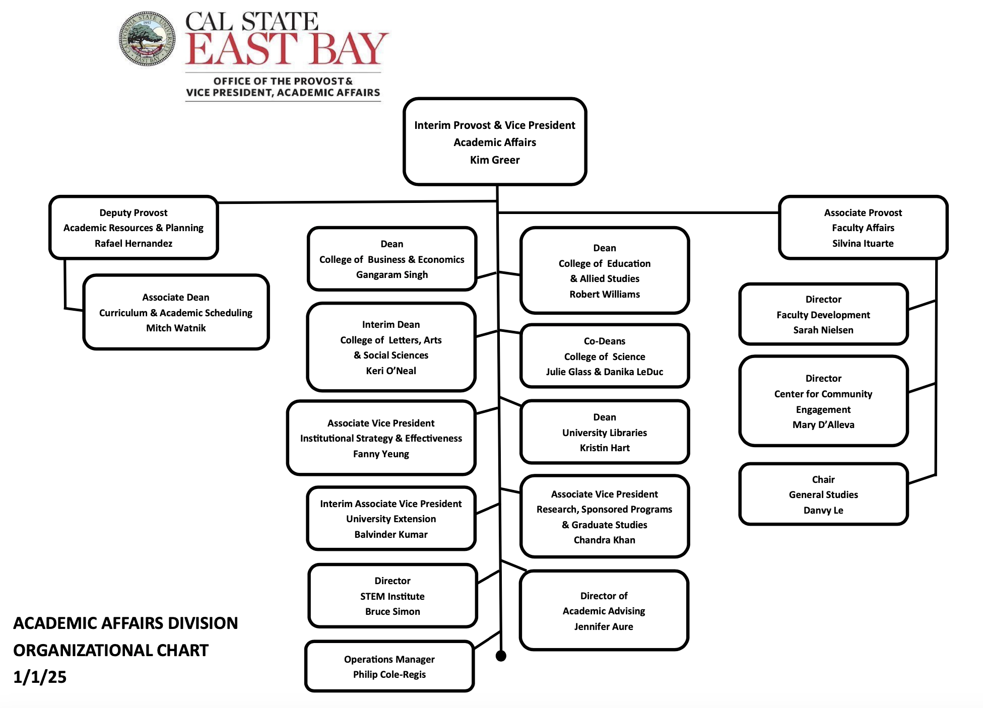 Png Org Chart