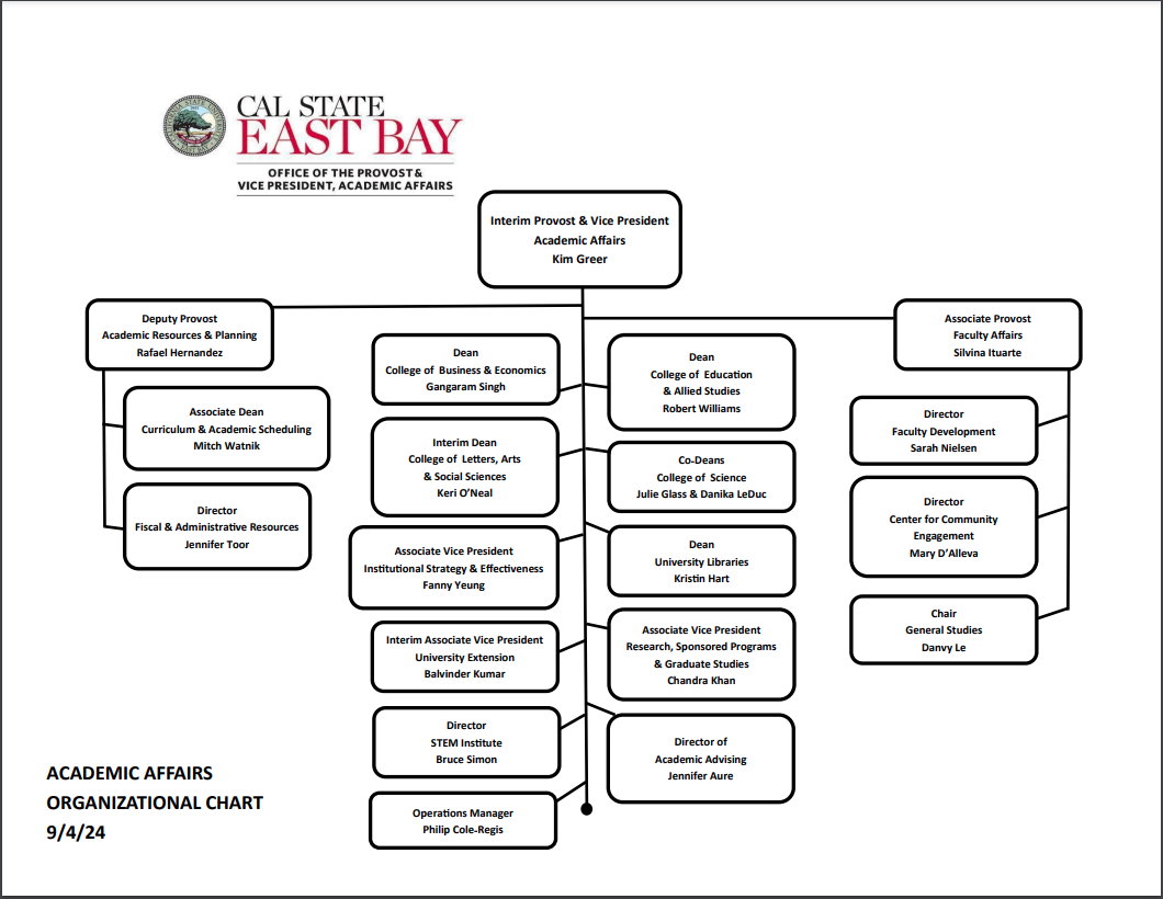 OAA Org Chart