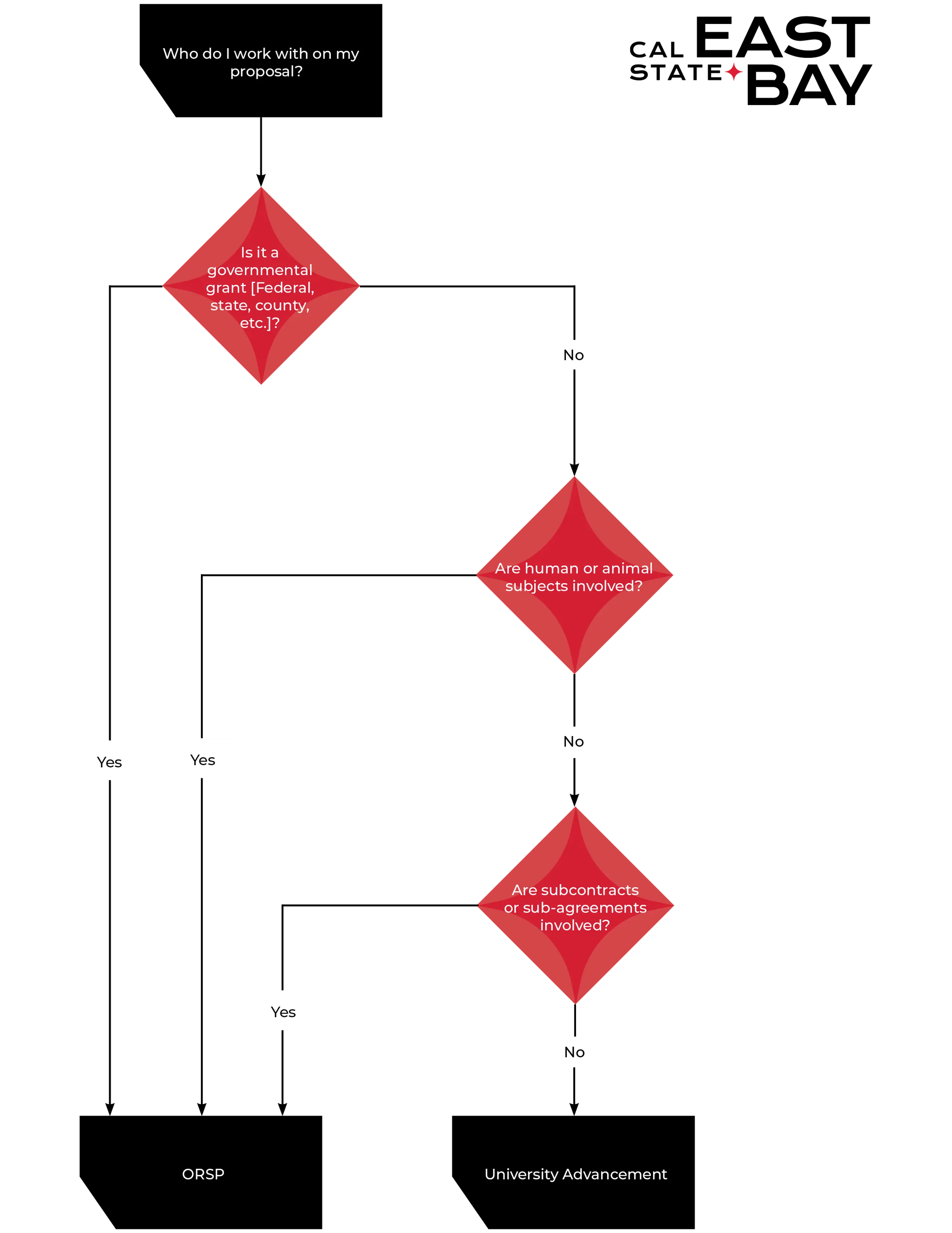 Funding Proposal Flowchart. If your project is 1) A government grant (federal, state, county); 2) Involves human or animal subjects; or 3) Involves subcontracts or sub-agreements, your proposal should be managed by ORSP. If your proposal involves none of the above, it can be routed through UA.